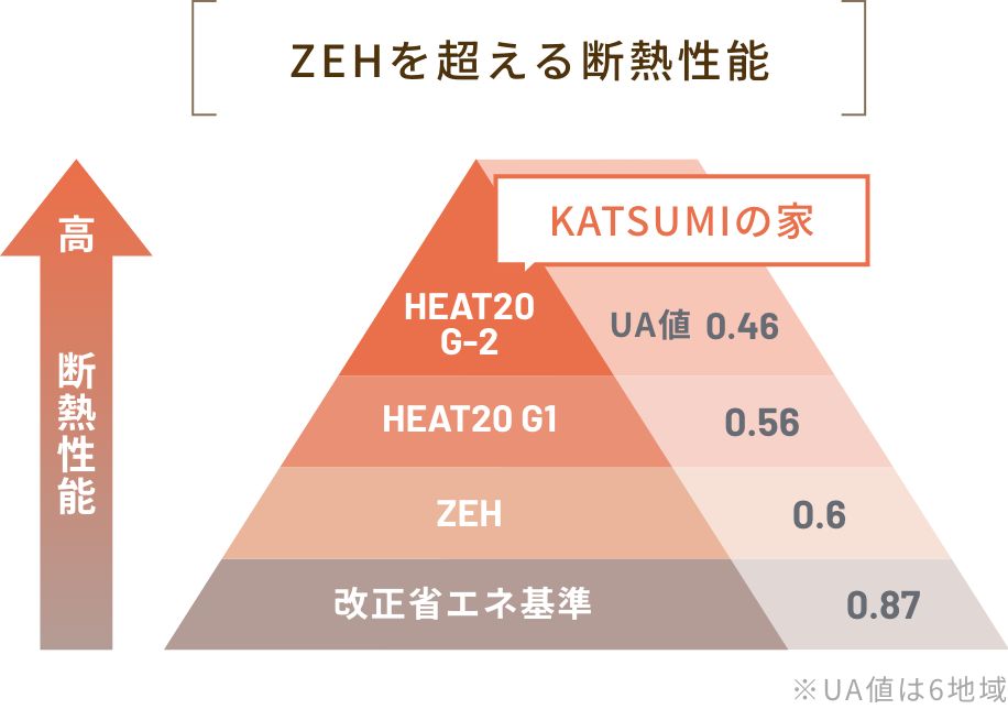 ZEHを超える断熱性能