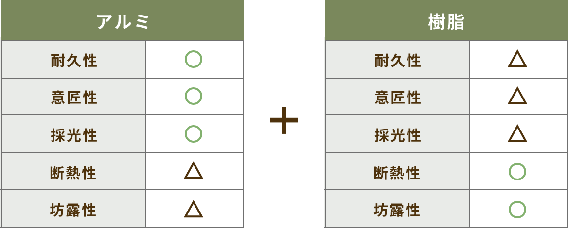 「アルミ」と「樹脂」の性能図