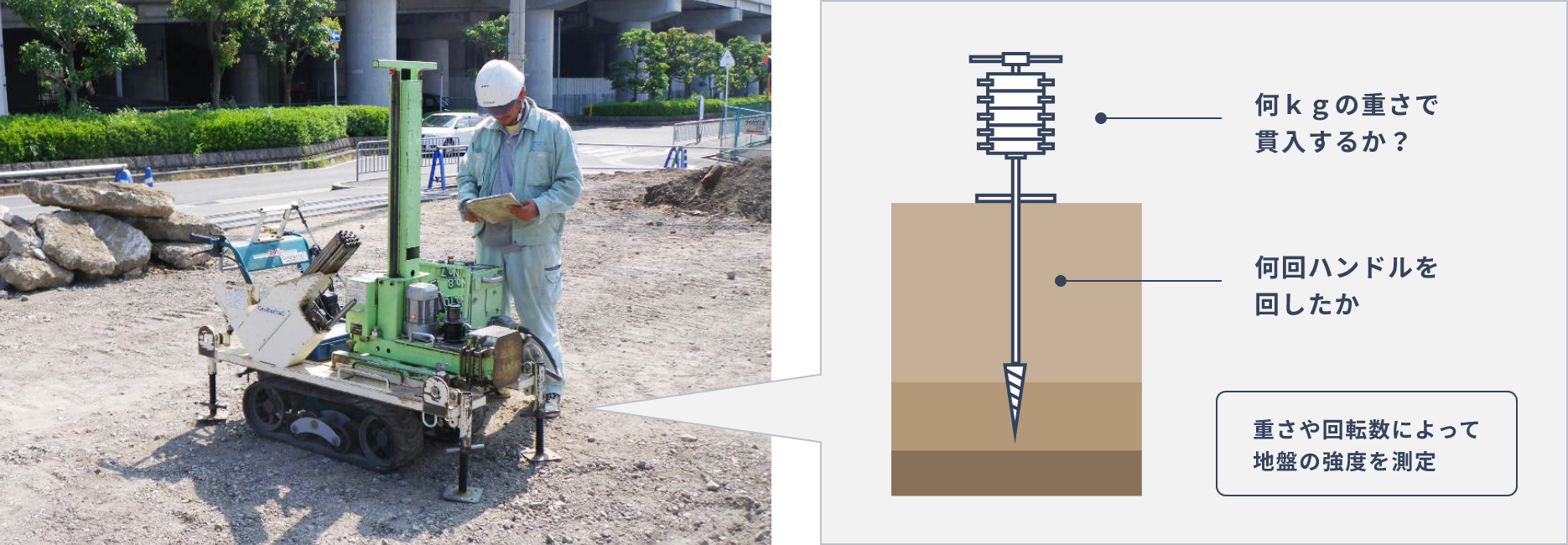 重さや回転数によって地盤の強度を測定する地盤調査