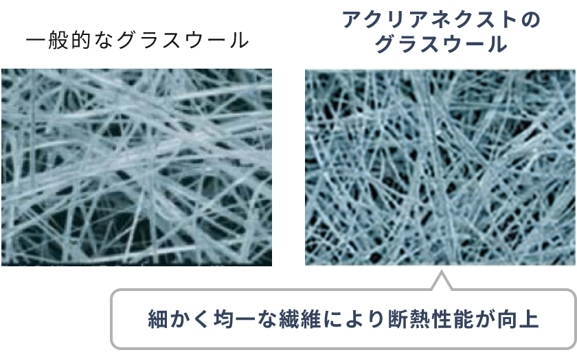 グラスウールなら細かく均一な繊維により断熱性能が向上