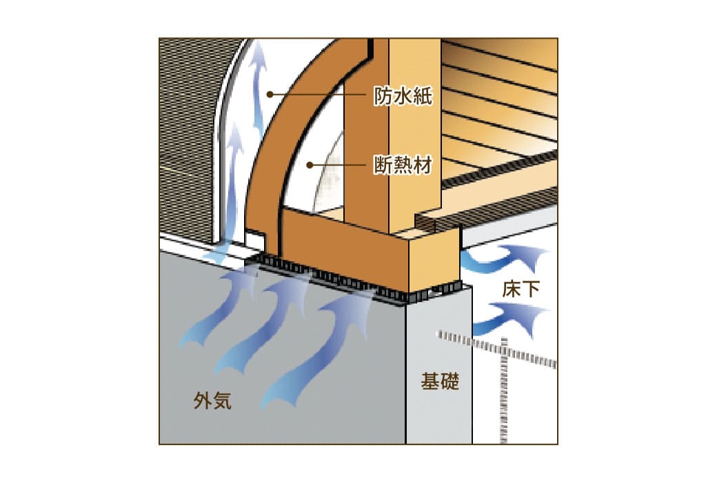 通気層を持つオリジナルの大壁通気工法