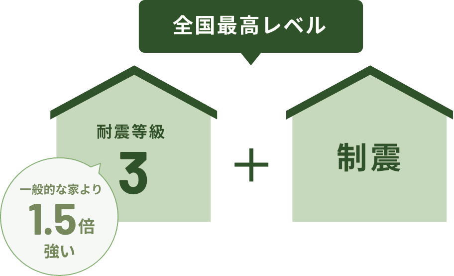 一般的な家より1.5倍強い耐震設計