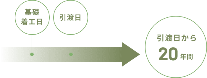 引き渡し日から20年間の地盤保証