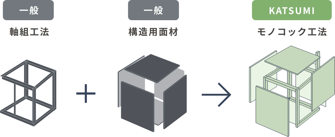 軸組工法+構造用面材で構成された勝美住宅のモノコック工法
