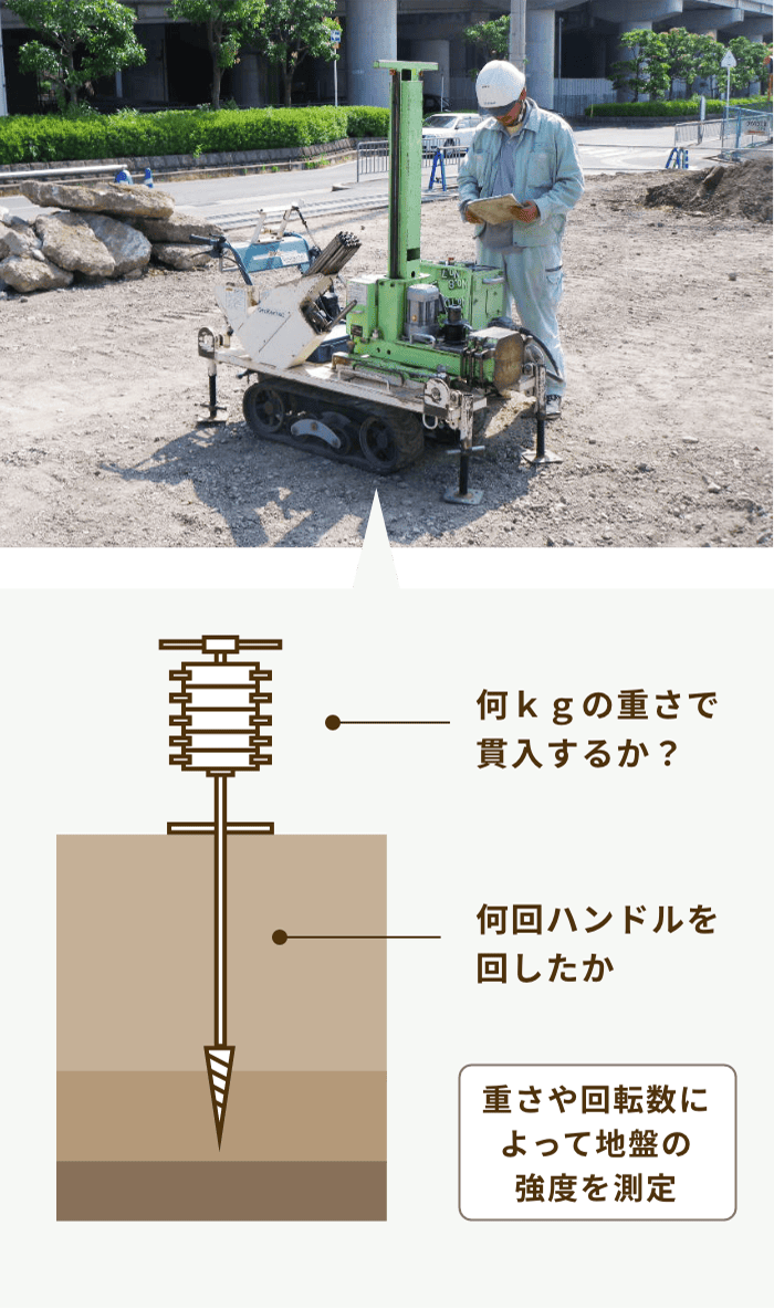 重さや回転数によって地盤の強度を測定する地盤調査