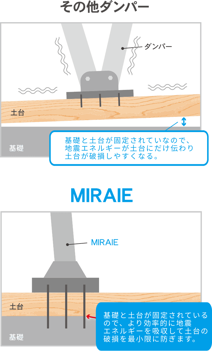 土台+基礎で固定する制震ダンパーMIRAIEの図