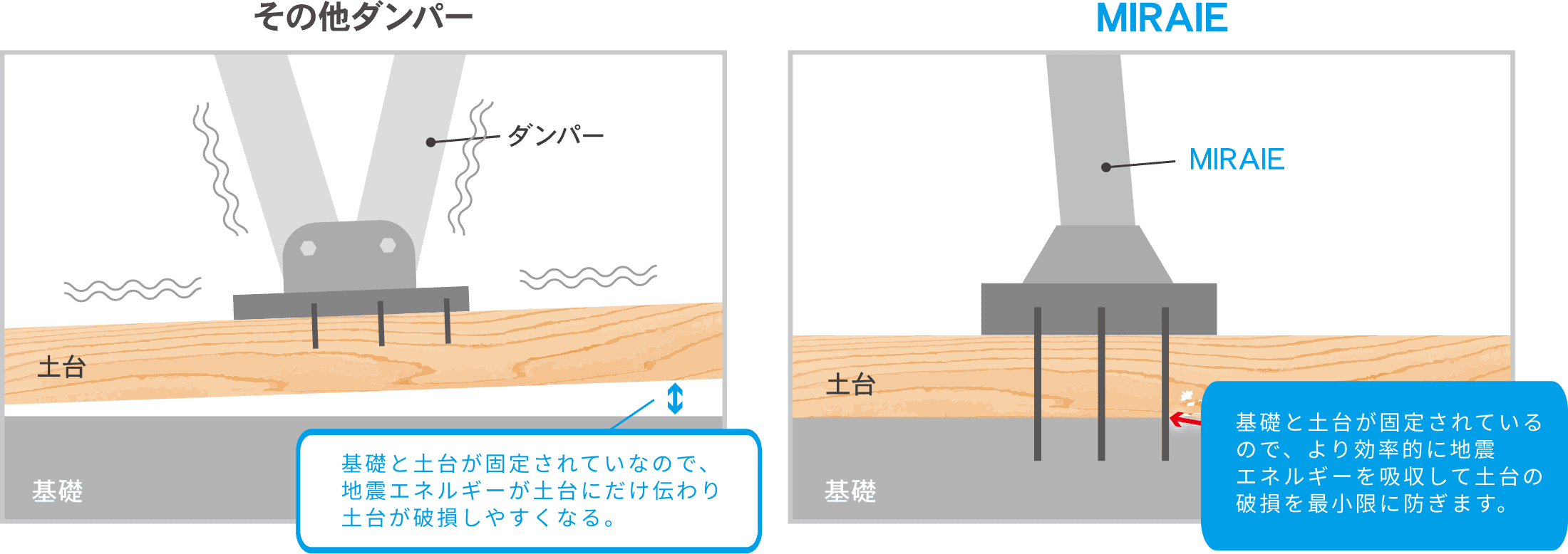 土台+基礎で固定する制震ダンパーMIRAIEの図