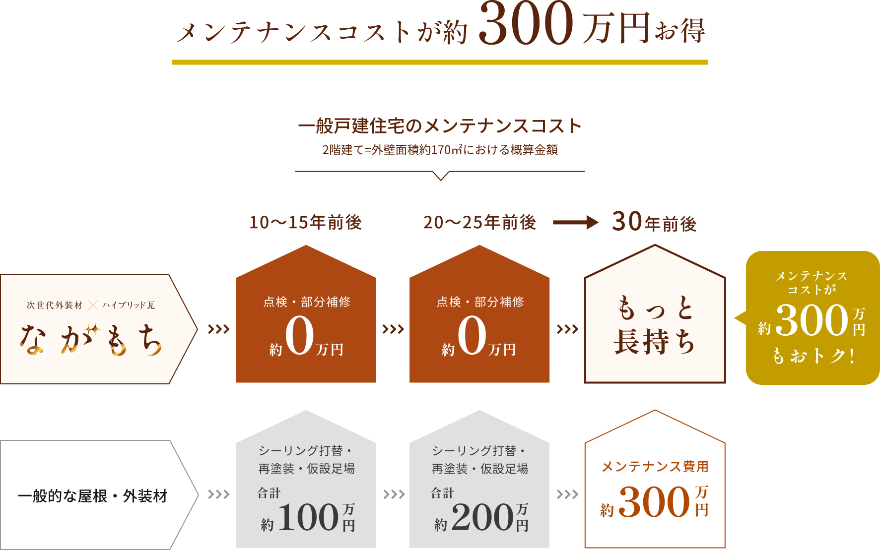 メンテナンスコストが約300万円お得