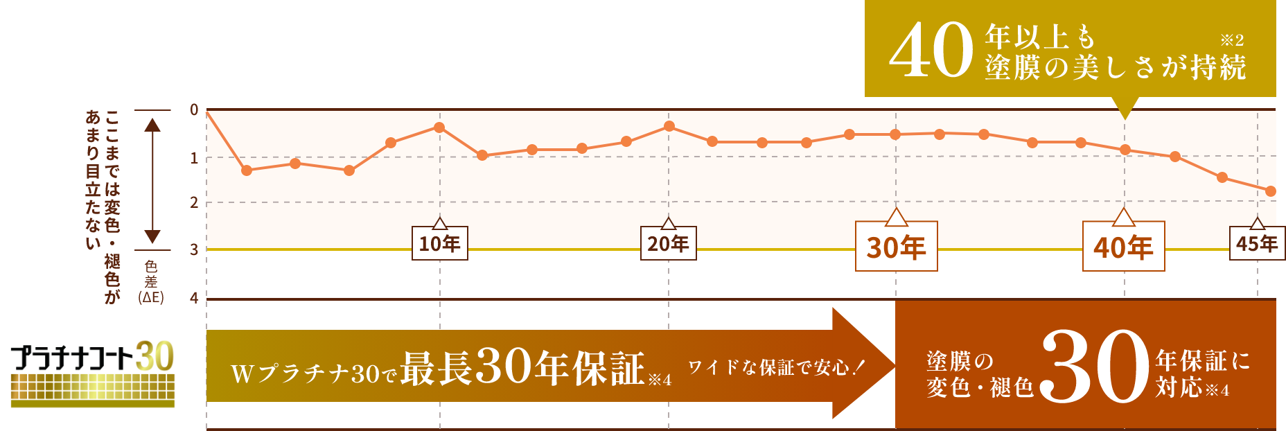 40年以上も塗膜の美しさが持続。Wプラチナ30で最長30年保証