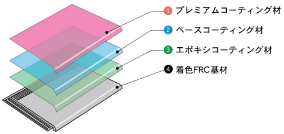 エアルーフの多層コーティング図