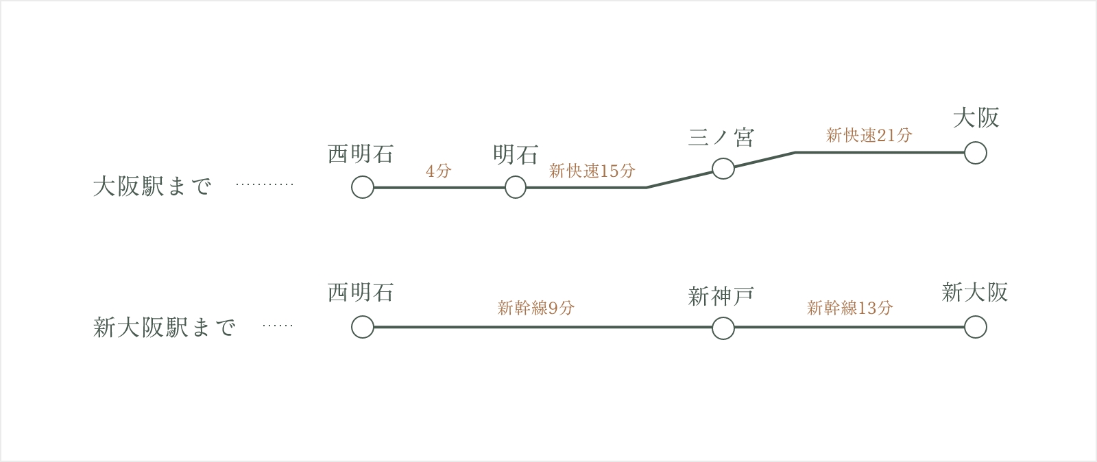 大阪駅までと新大阪駅までのアクセス方法