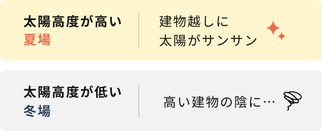 太陽高度が高い夏場は建物越しに太陽がサンサン。太陽高度が低い冬場は高い建物の陰に…