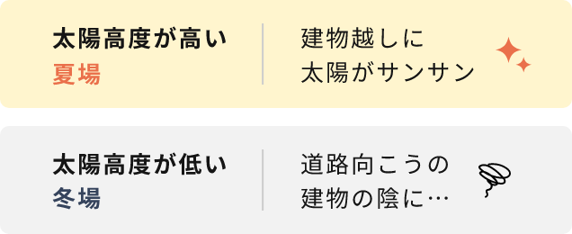 太陽高度が高い夏場は建物越しに太陽がサンサン。太陽高度が低い冬場は道路の向こうの建物の陰に…