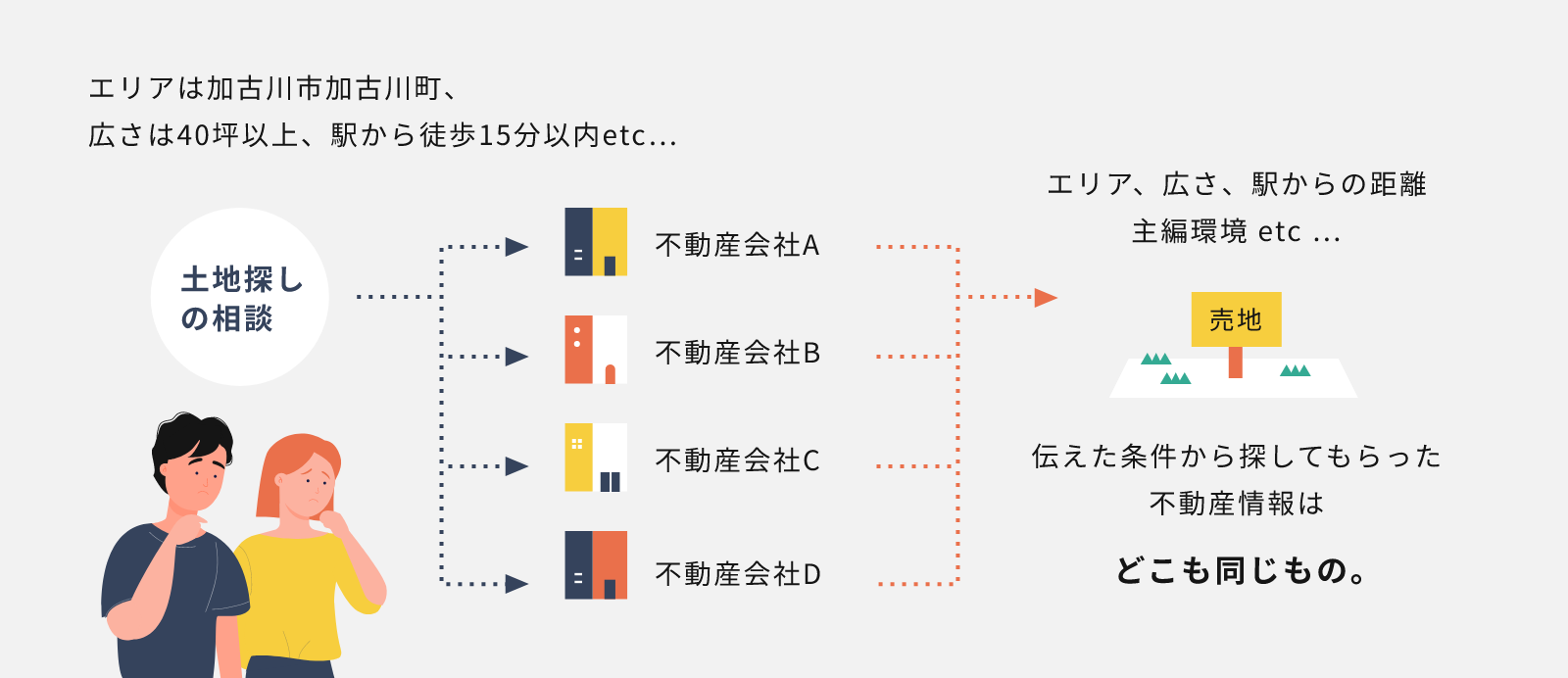 伝えた条件から探してもらった不動産情報はどこも同じもの。