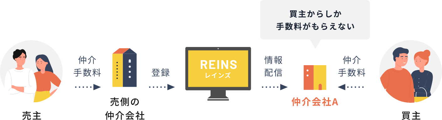 買主からしか手数料がもらえない