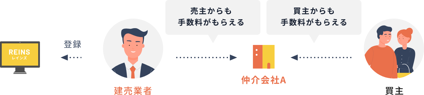 売主からも買主からも手数料がもらえる