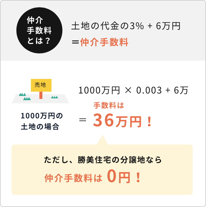 勝美住宅の分譲地なら仲介手数料は0円！