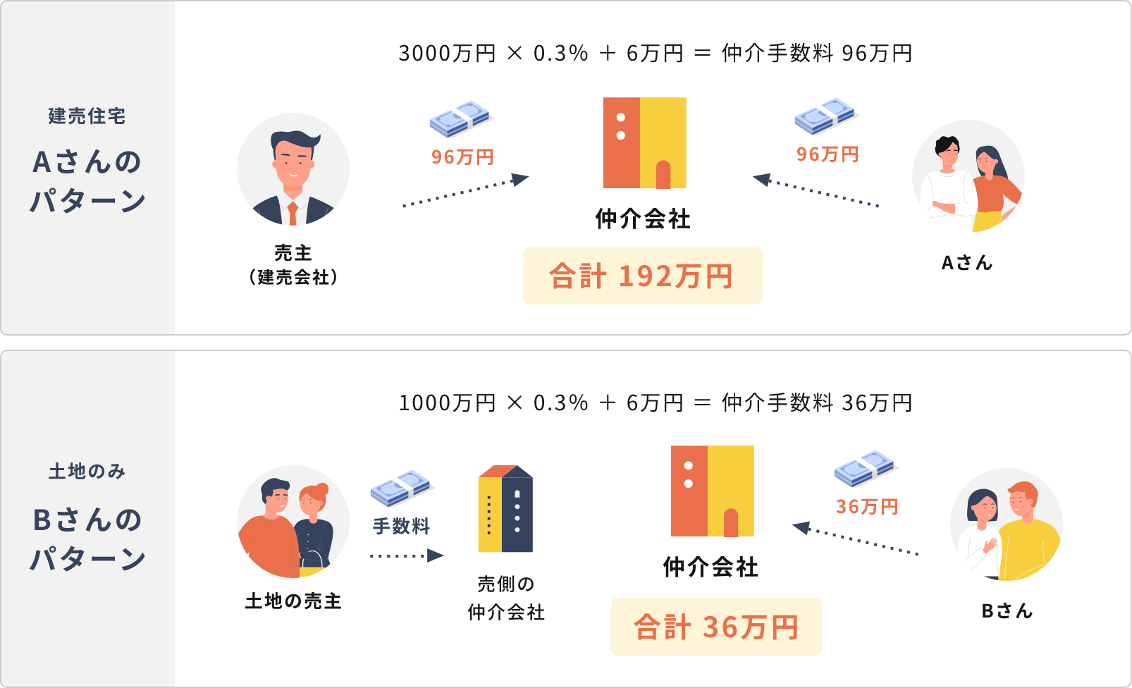 Aさんのパターン：合計192万円。Bさんのパターン：合計36万円