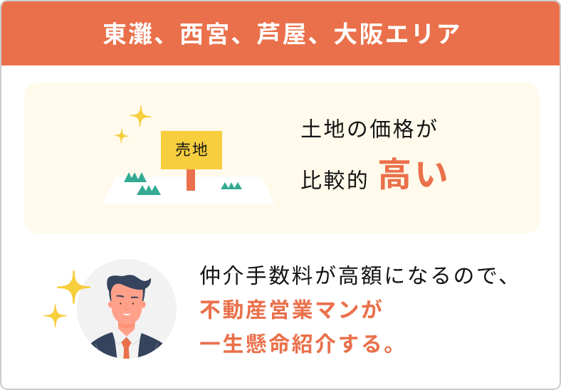 土地の価格が高いエリアは、仲介手数料が高額になるので、不動産営業マンが一生懸命紹介する。