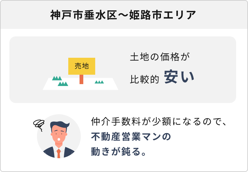 土地の価格が安いエリアは、仲介手数料が少額になるので、不動産営業マンの動きが鈍る。