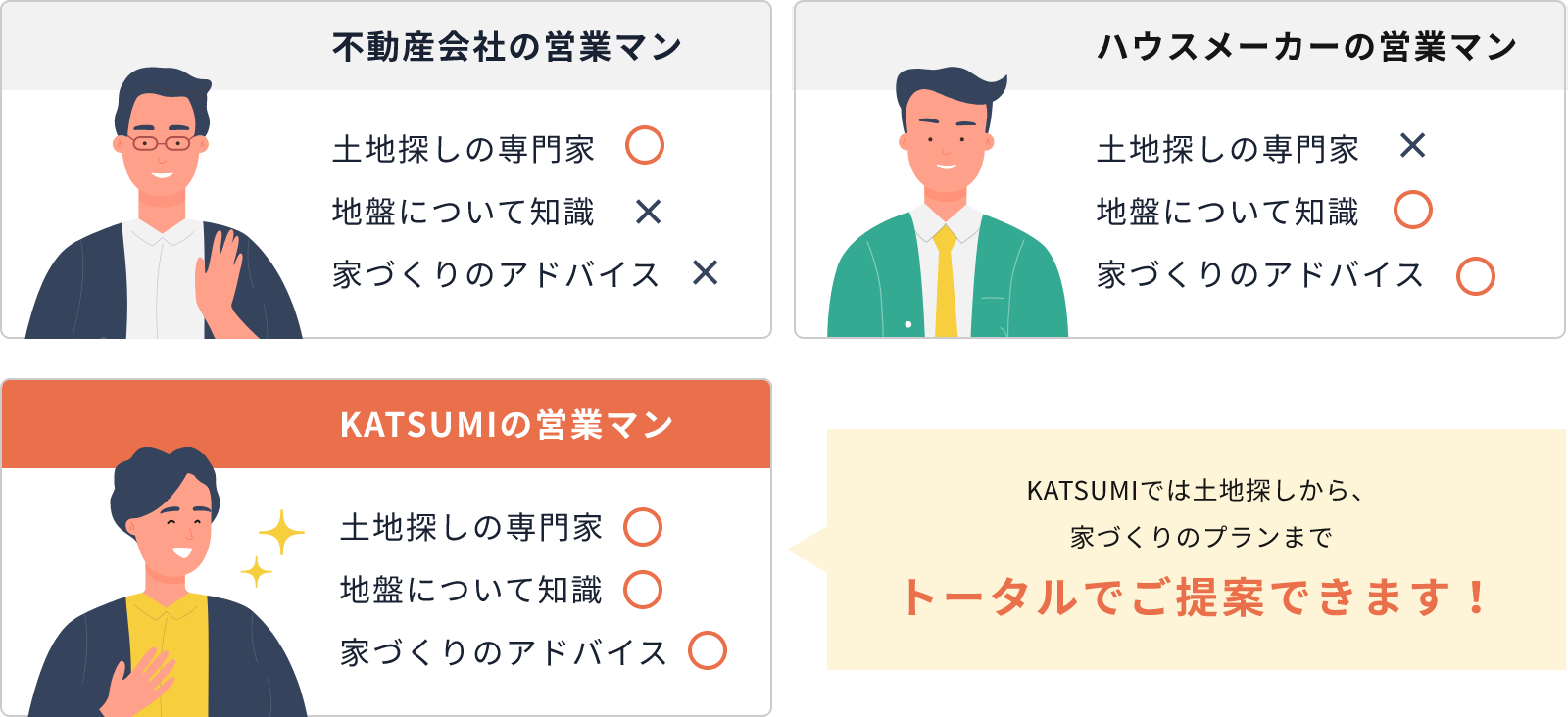 KATSUMIでは土地探しから家づくりのプランまでトータルでご提案できます！