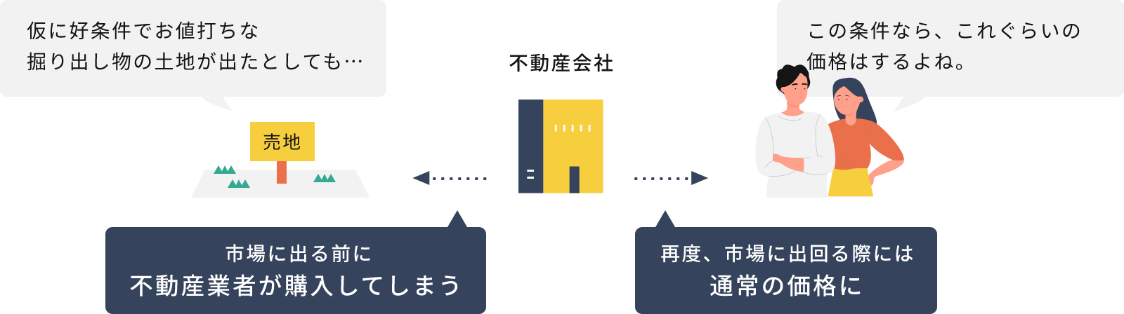 掘り出し物の土地が出たとしても、市場に出る前に不動産業者が購入してしまうので、市場に出回る際には通常の価格に