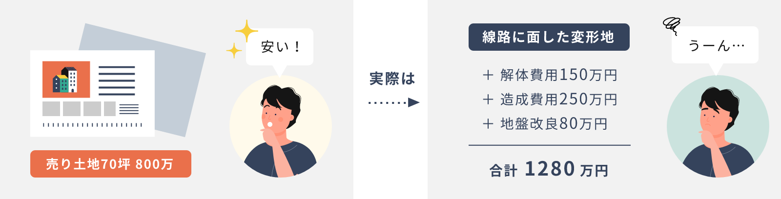 安いと思っても、解体費用や造成費用、地盤改良などで結局高くなってしまう