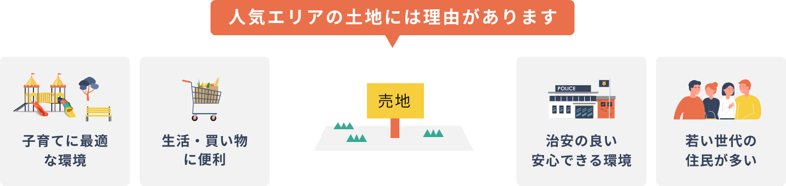 人気エリアの土地の理由：「子育てに最適な環境」「生活・買い物に便利」「治安の良い安心できる環境」「若い世代の住民が多い」