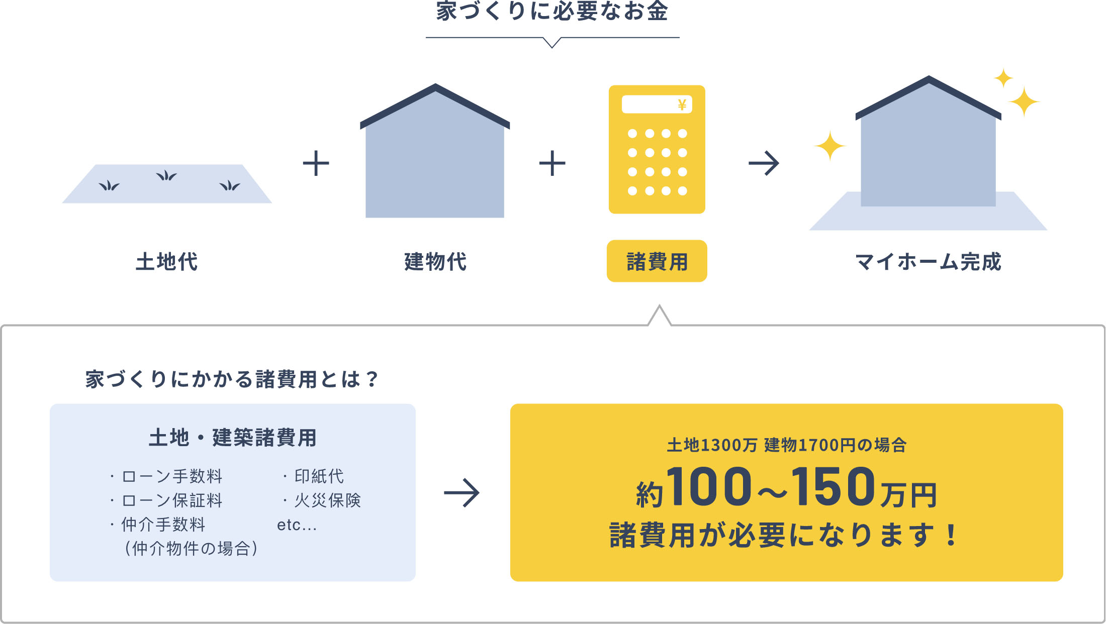 家づくりに必要なお金