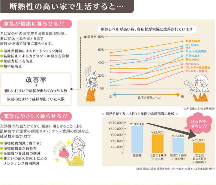 断熱性の高い家で生活すると・・・