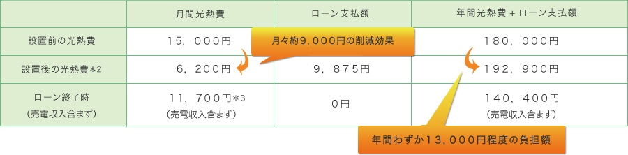 ソーラーローンで購入した場合