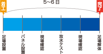 小屋根裏など見えない所が、実は、一番大切。