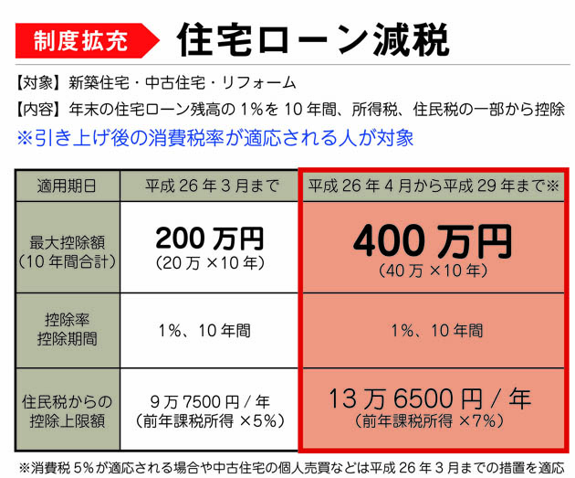 住宅ローン減税