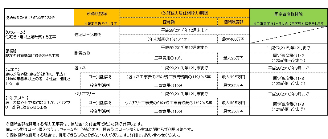 税制優遇