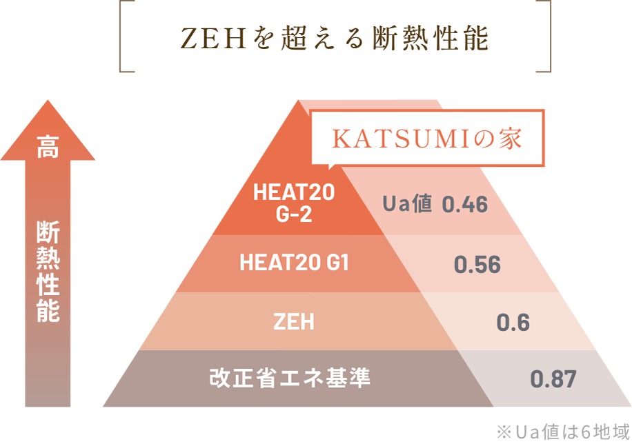 KATSUMIの家は、ZEHを超えるHEAT20 G2水準の断熱性能