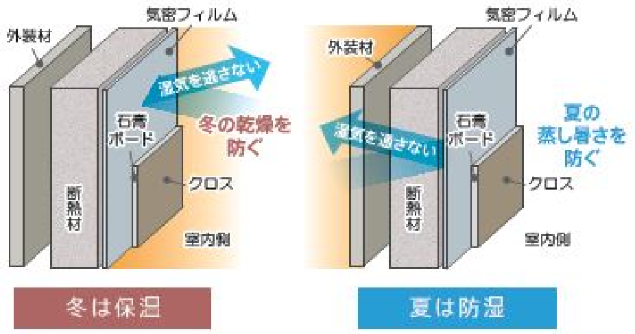 高断熱住宅に転居後の疾患の改善率