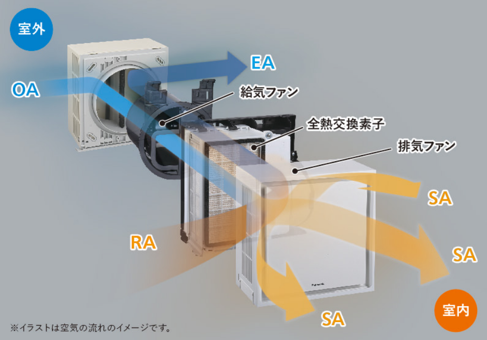 熱交換型 第1種換気システムの仕組み